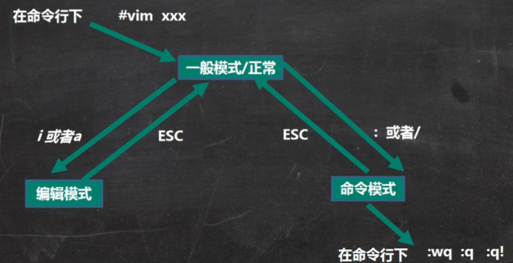 vim 模式切换